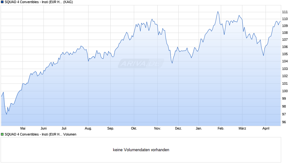 SQUAD 4 Convertibles - Insti (EUR Hedged) Chart