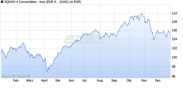 Performance des SQUAD 4 Convertibles - Insti (EUR Hedged) (WKN A40AVC, ISIN DE000A40AVC3)