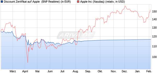 Discount Zertifikat auf Apple [BNP Paribas Emissions. (WKN: PC928L) Chart