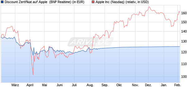 Discount Zertifikat auf Apple [BNP Paribas Emissions. (WKN: PC928M) Chart