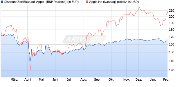 Discount Zertifikat auf Apple [BNP Paribas Emissions. (WKN: PC928S) Chart