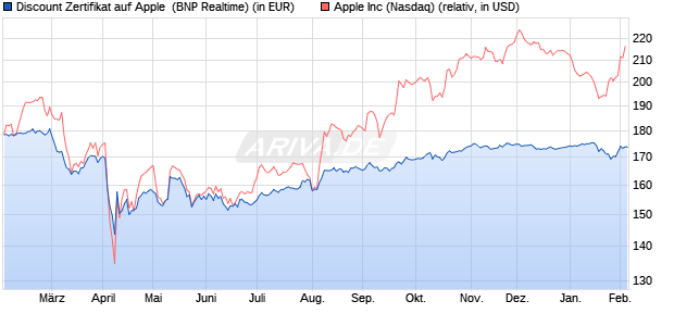 Discount Zertifikat auf Apple [BNP Paribas Emissions. (WKN: PC928T) Chart