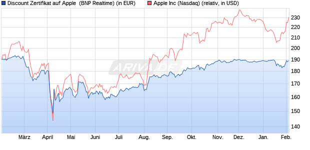 Discount Zertifikat auf Apple [BNP Paribas Emissions. (WKN: PC928V) Chart