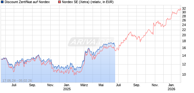 Discount Zertifikat auf Nordex [BNP Paribas Emissions- und Handelsges.] Chart