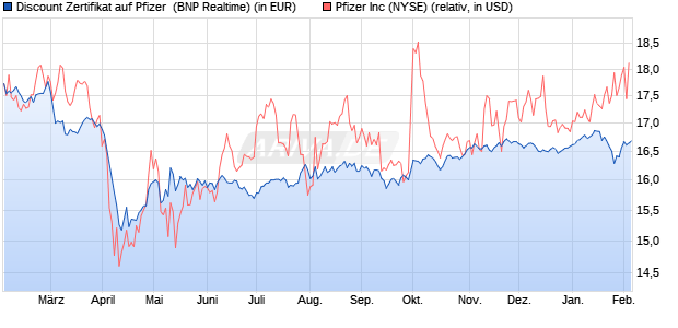 Discount Zertifikat auf Pfizer [BNP Paribas Emissions. (WKN: PC95AY) Chart