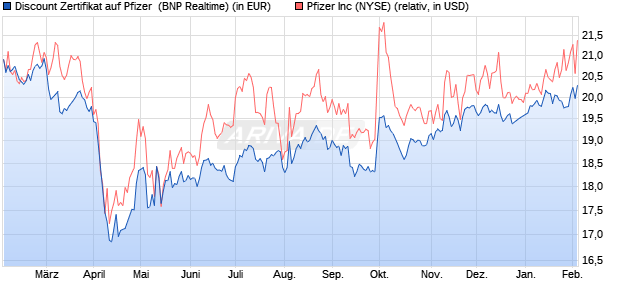 Discount Zertifikat auf Pfizer [BNP Paribas Emissions. (WKN: PC95A0) Chart