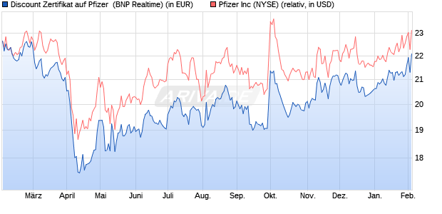 Discount Zertifikat auf Pfizer [BNP Paribas Emissions. (WKN: PC95A2) Chart