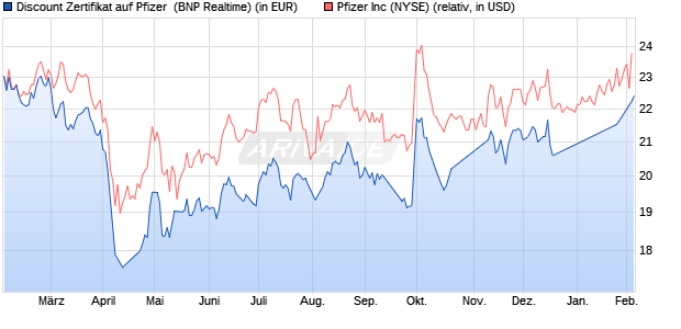 Discount Zertifikat auf Pfizer [BNP Paribas Emissions. (WKN: PC95A3) Chart