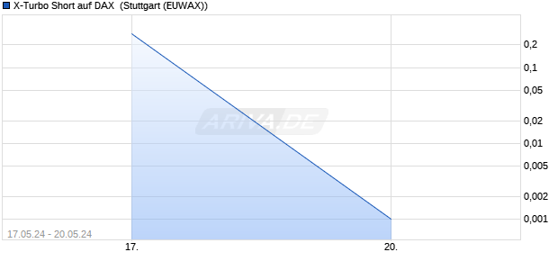 X-Turbo Short auf DAX [Morgan Stanley & Co. Internati. (WKN: MG4DWW) Chart