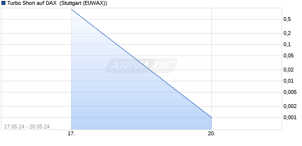 Turbo Short auf DAX [Morgan Stanley & Co. Internatio. (WKN: MG4ECC) Chart