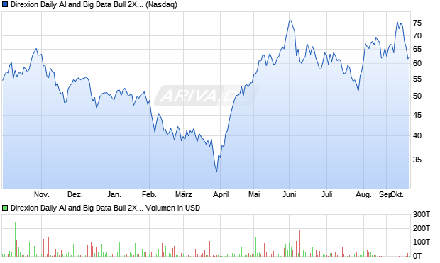 Direxion Daily AI and Big Data Bull 2X Aktie Chart