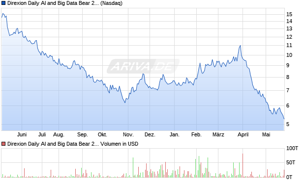 Direxion Daily AI and Big Data Bear 2X Aktie Chart