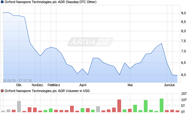 Oxford Nanopore Technologies Aktie (ADR) Chart