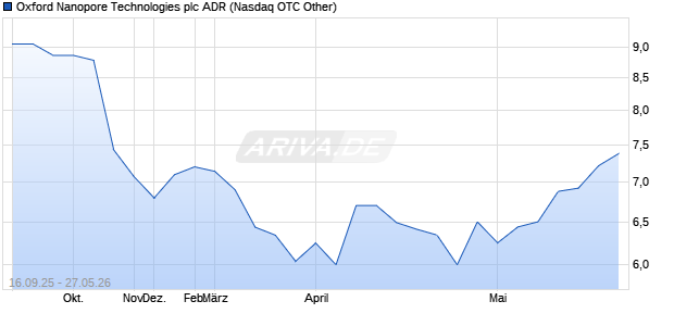 Oxford Nanopore Technologies Aktie (ADR) Chart