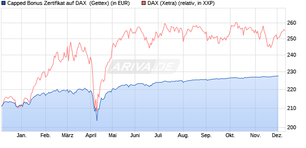 Capped Bonus Zertifikat auf DAX [Goldman Sachs Ba. (WKN: GG89RY) Chart
