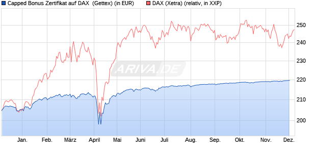 Capped Bonus Zertifikat auf DAX [Goldman Sachs Ba. (WKN: GG89S5) Chart
