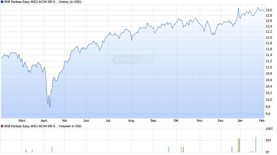 BNP Paribas Easy MSCI ACWI SRI S-S. PAB 5% C. UCITS ETF Cap Chart
