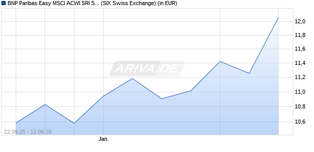 Performance des BNP Paribas Easy MSCI ACWI SRI S-S. PAB 5% C. UCITS ETF Cap (WKN A40944, ISIN IE000WQ5O293)