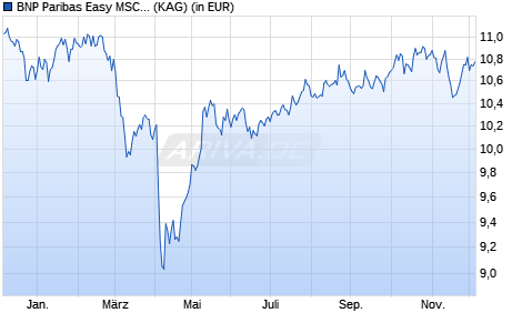 Performance des BNP Paribas Easy MSCI ACWI SRI S-S. PAB 5% C. UCITS ETF Cap (WKN A40944, ISIN IE000WQ5O293)
