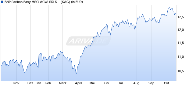 Performance des BNP Paribas Easy MSCI ACWI SRI S-S. PAB 5% C. UCITS ETF Cap (WKN A40944, ISIN IE000WQ5O293)