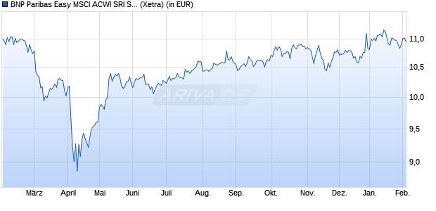 Performance des BNP Paribas Easy MSCI ACWI SRI S-S. PAB 5% C. UCITS ETF Cap (WKN A40944, ISIN IE000WQ5O293)