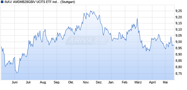 iNAV AMDMB28GBIV UCITS ETF ind.fortl.Fondsan-w. Chart
