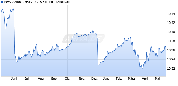 iNAV AMDBT27EUIV UCITS ETF ind.fortl.Fondsan-w. Chart