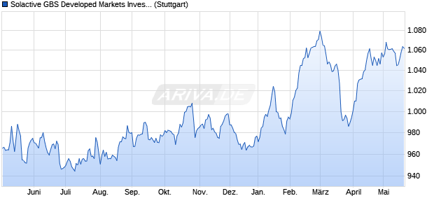 Solactive GBS Developed Markets Investable Univers. Chart