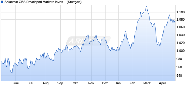 Solactive GBS Developed Markets Investable Univers. Chart