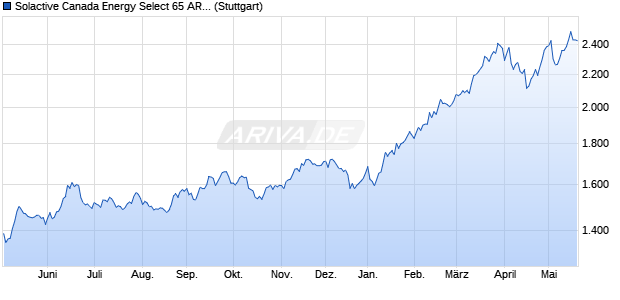 Solactive Canada Energy Select 65 AR Index Chart