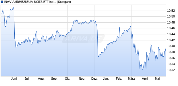 iNAV AMDMB28EUIV UCITS ETF ind.fortl.Fondsan-w. Chart
