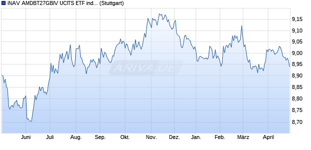 iNAV AMDBT27GBIV UCITS ETF ind.fortl.Fondsan-w. Chart