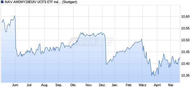 iNAV AMDMY28EUIV UCITS ETF ind.fortl.Fondsan-w. Chart