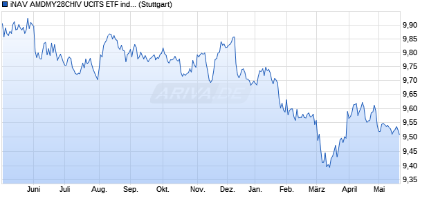 iNAV AMDMY28CHIV UCITS ETF ind.fortl.Fondsan-w. Chart