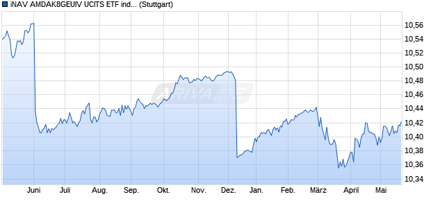 iNAV AMDAK8GEUIV UCITS ETF ind.fortl.Fondsan-w. Chart