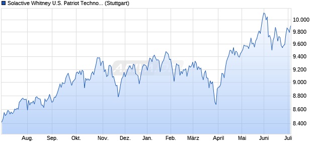 Solactive Whitney U.S. Patriot Technology Index TR Chart