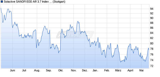 Solactive SANOFI EOD AR 3.7 Index (2024-05-15) Chart