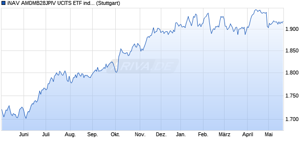 iNAV AMDMB28JPIV UCITS ETF ind.fortl.Fondsan-w. Chart