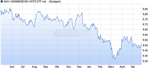 iNAV AMDMB28CHIV UCITS ETF ind.fortl.Fondsan-w. Chart