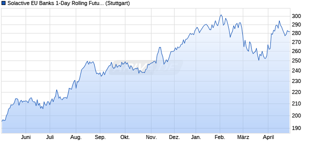 Solactive EU Banks 1-Day Rolling Future Index Chart