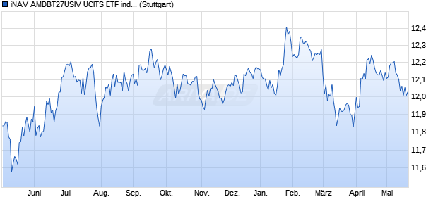 iNAV AMDBT27USIV UCITS ETF ind.fortl.Fondsan-w. Chart