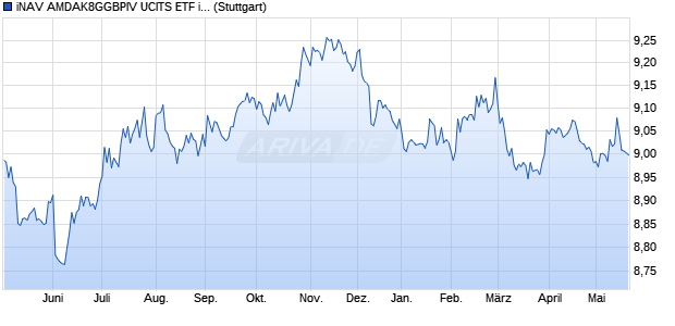 iNAV AMDAK8GGBPIV UCITS ETF ind.fortl.Fondsan-w. Chart