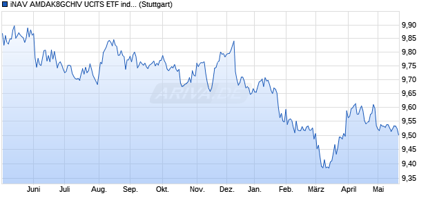iNAV AMDAK8GCHIV UCITS ETF ind.fortl.Fondsan-w. Chart