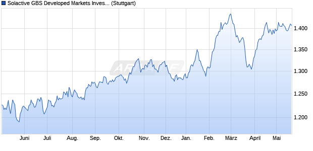 Solactive GBS Developed Markets Investable Univers. Chart