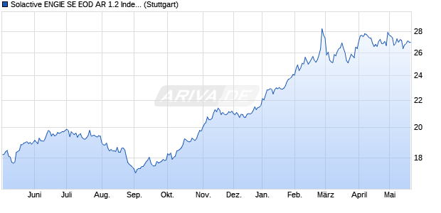 Solactive ENGIE SE EOD AR 1.2 Index (2024-05-14) Chart