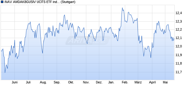 iNAV AMDAK8GUSIV UCITS ETF ind.fortl.Fondsan-w. Chart