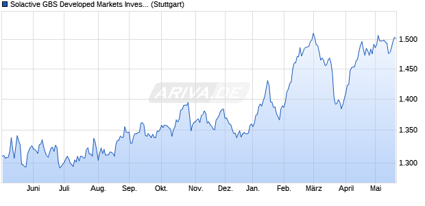 Solactive GBS Developed Markets Investable Univers. Chart