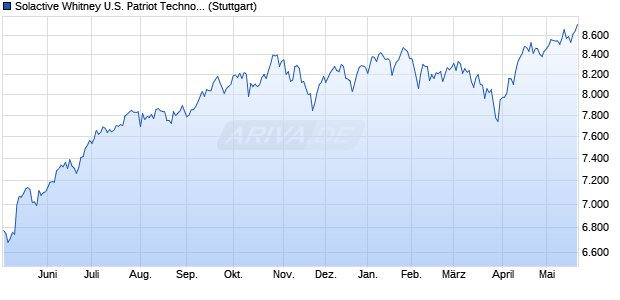 Solactive Whitney U.S. Patriot Technology Index NTR Chart