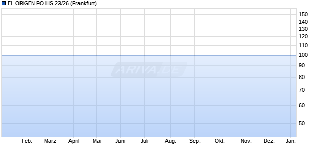 EL ORIGEN FO IHS.23/26 (WKN A352B0, ISIN DE000A352B09) Chart