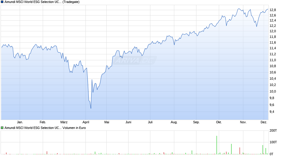 Amundi MSCI World ESG Selection UCITS ETF HEDGED EUR ACC Chart